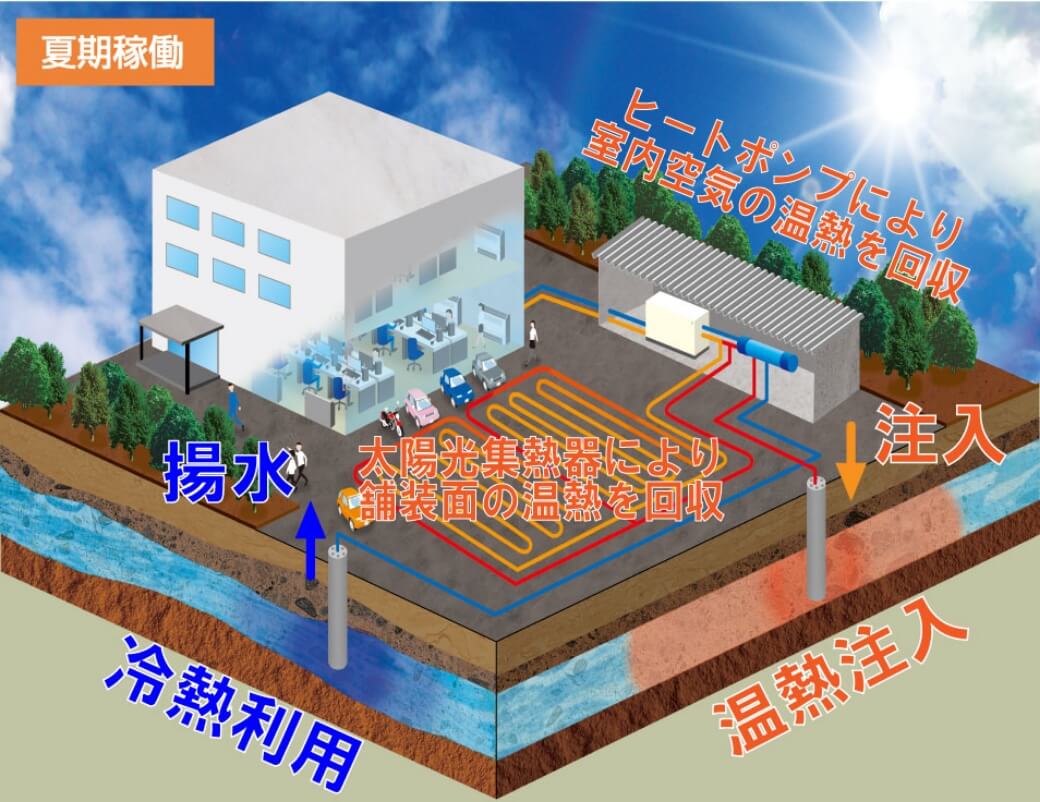 夏期稼働 ヒートポンプにより室内空気の温熱を回収 太陽光集熱器により舗装面の温熱を回収 冷熱利用 揚水 温熱注入 注入